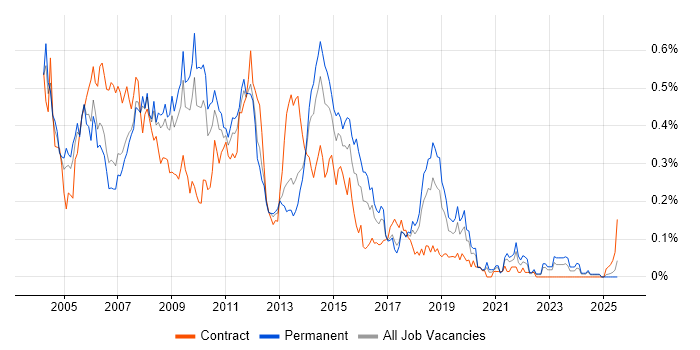 Job vacancy trend for Server Support in the North West