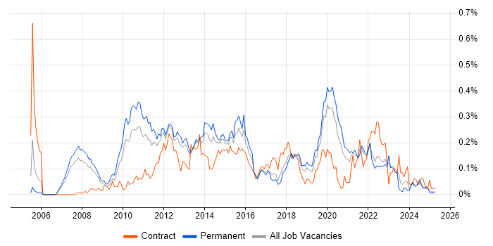 Job vacancy trend for Server Virtualisation in the North West