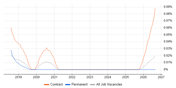 Serverless Developer job vacancy trend in the North West
