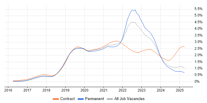 Job vacancy trend for Serverless in the North West Job vacancy trend for Serverless in the North West