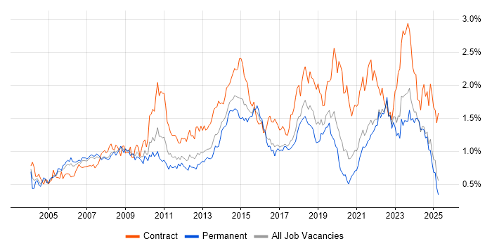 Job vacancy trend for Service Analyst in the North West Job vacancy trend for Service Analyst in the North West