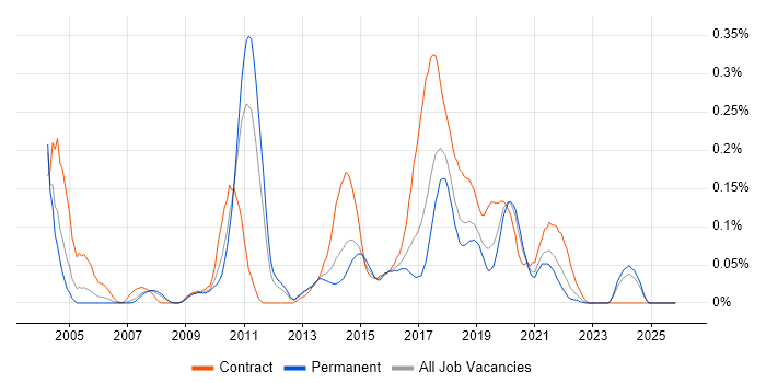 Service Architect job vacancy trend in the North West