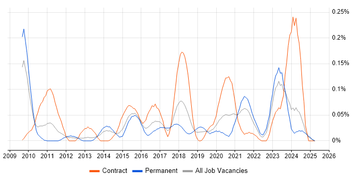 Job vacancy trend for Service Asset and Configuration Management in the North West Job vacancy trend for Service Asset and Configuration Management in the North West