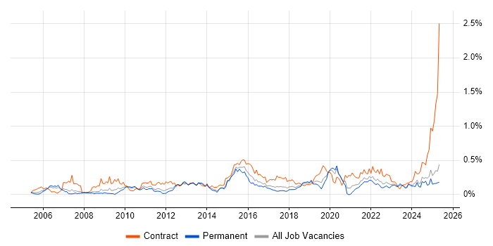 Job vacancy trend for Service Catalogue in the North West Job vacancy trend for Service Catalogue in the North West