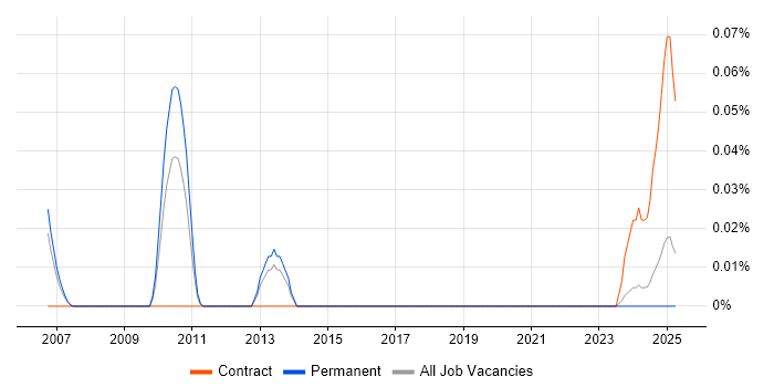 Job vacancy trend for Service Continuity Leader in the North West Job vacancy trend for Service Continuity Leader in the North West