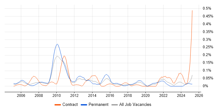 Job vacancy trend for Service Continuity Management in the North West Job vacancy trend for Service Continuity Management in the North West
