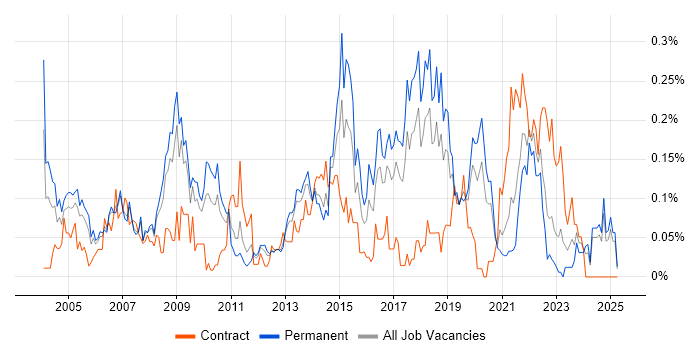 Job vacancy trend for Service Delivery Management in the North West Job vacancy trend for Service Delivery Management in the North West