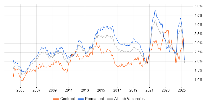 Job vacancy trend for Service Delivery in the North West