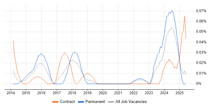 Job vacancy trend for Service Design Analyst in the North West Job vacancy trend for Service Design Analyst in the North West