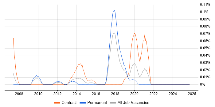 Service Design Architect job vacancy trend in the North West
