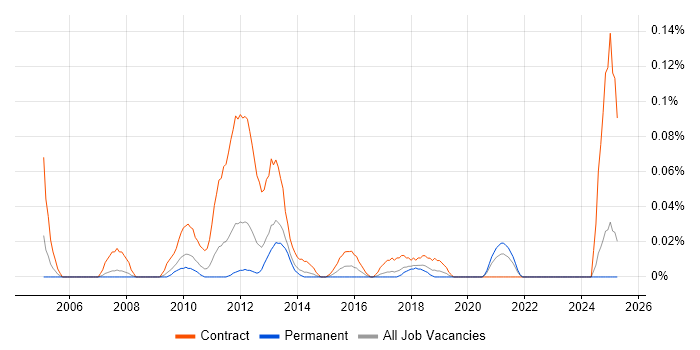Job vacancy trend for Service Design Consultant in the North West Job vacancy trend for Service Design Consultant in the North West