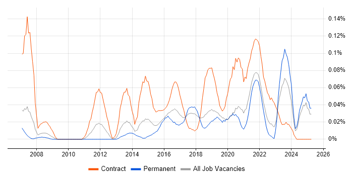 Job vacancy trend for Service Design Manager in the North West Job vacancy trend for Service Design Manager in the North West