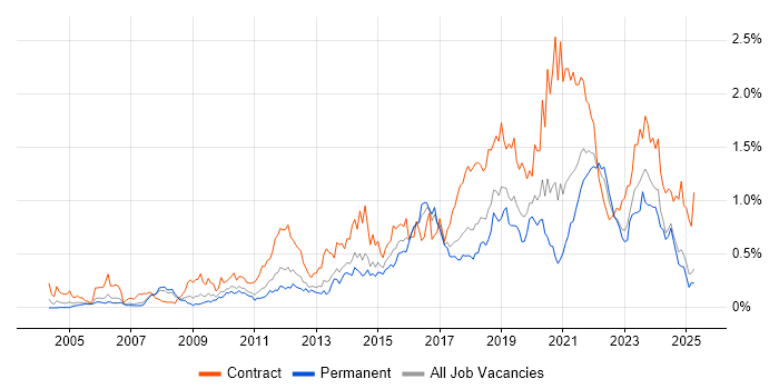 Job vacancy trend for Service Design in the North West Job vacancy trend for Service Design in the North West