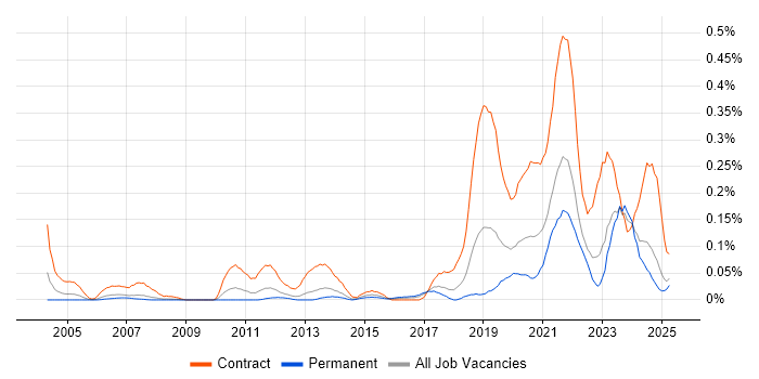 Job vacancy trend for Service Designer in the North West