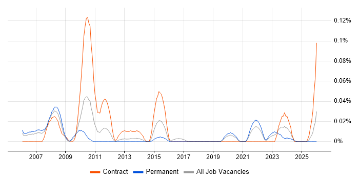 Service Desk Administrator job vacancy trend in the North West