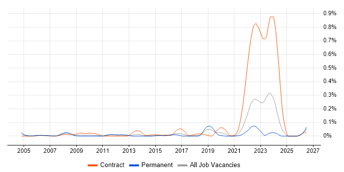 Service Desk Agent job vacancy trend in the North West