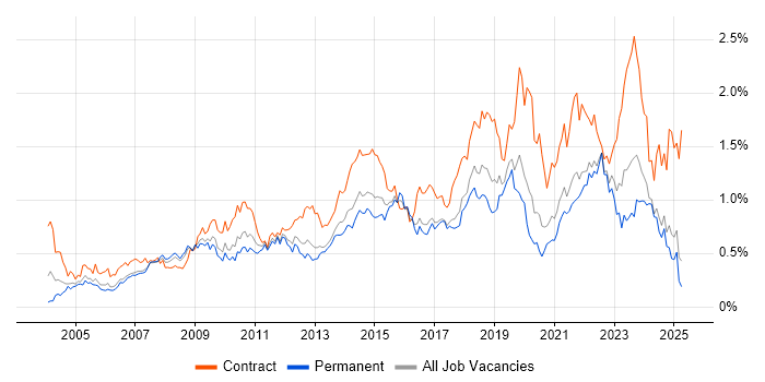 Job vacancy trend for Service Desk Analyst in the North West Job vacancy trend for Service Desk Analyst in the North West