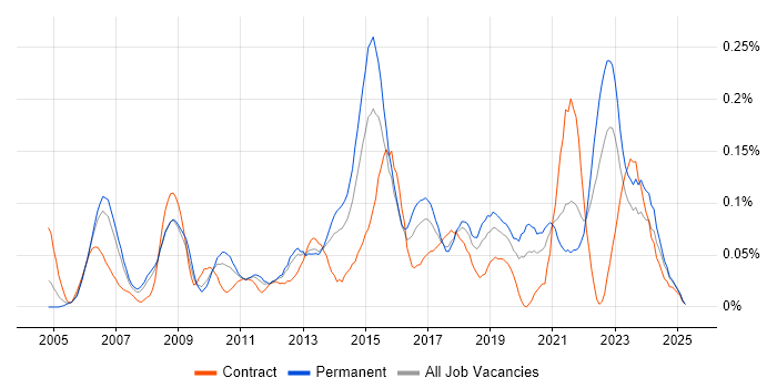 Job vacancy trend for Service Desk Management in the North West Job vacancy trend for Service Desk Management in the North West
