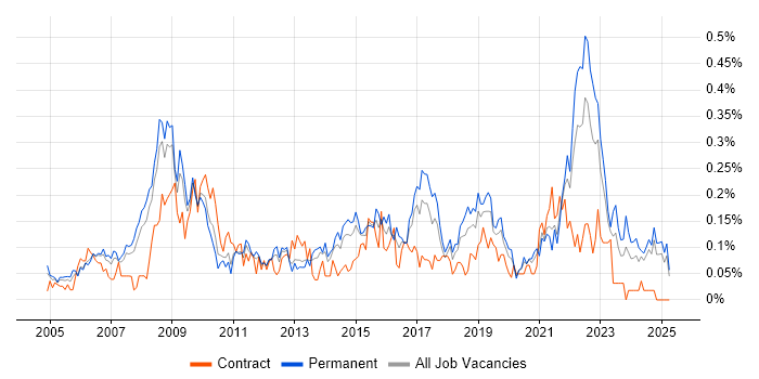 Job vacancy trend for Service Desk Manager in the North West Job vacancy trend for Service Desk Manager in the North West