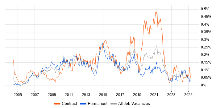 Job vacancy trend for Service Desk Support Analyst in the North West Job vacancy trend for Service Desk Support Analyst in the North West