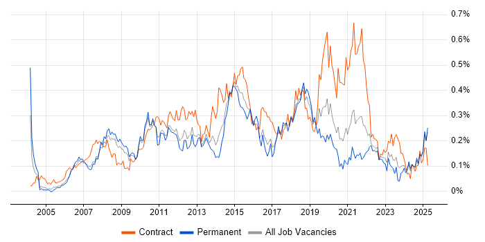 Job vacancy trend for Service Desk Support in the North West Job vacancy trend for Service Desk Support in the North West