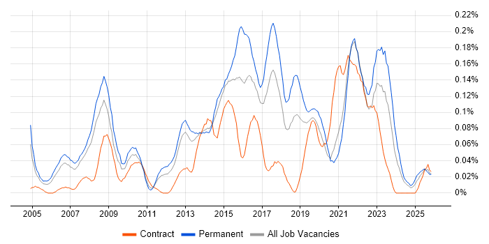 Service Desk Team Leader job vacancy trend in the North West