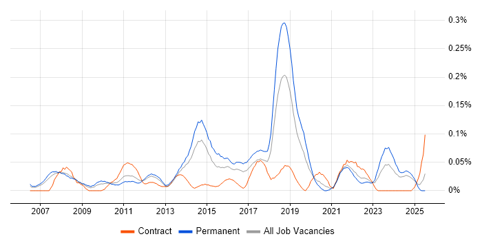 Job vacancy trend for Service Desk Technician in the North West Job vacancy trend for Service Desk Technician in the North West