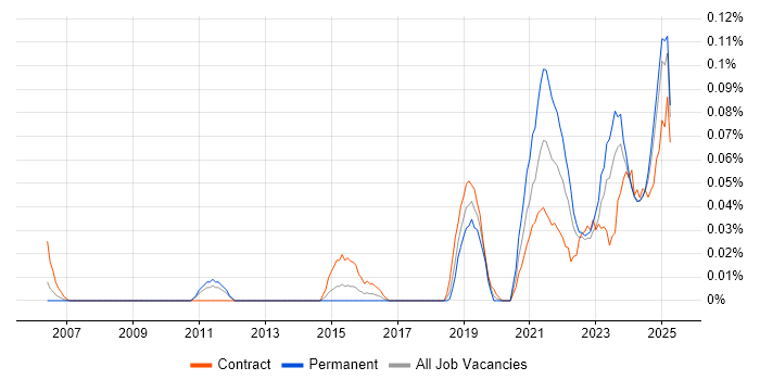 Job vacancy trend for Service-Level Objective in the North West Job vacancy trend for Service-Level Objective in the North West