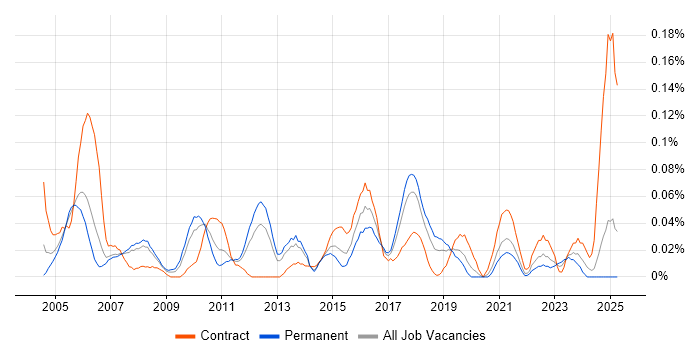 Job vacancy trend for Service Management Analyst in the North West Job vacancy trend for Service Management Analyst in the North West