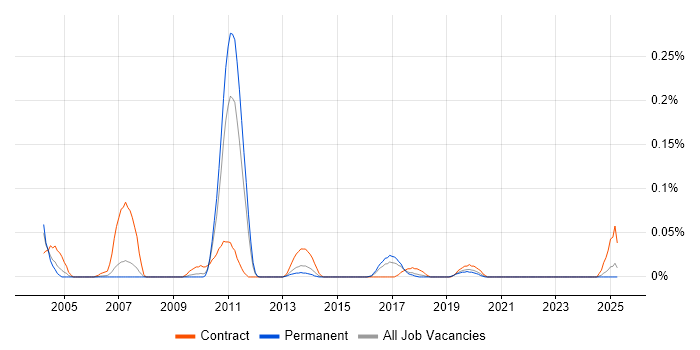 Job vacancy trend for Service Management Architect in the North West Job vacancy trend for Service Management Architect in the North West