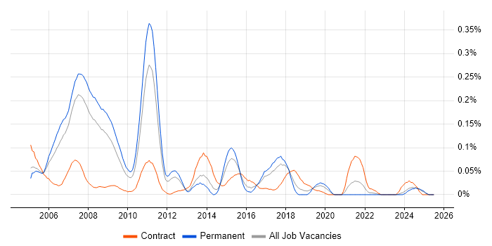 Job vacancy trend for Service Management Consultant in the North West