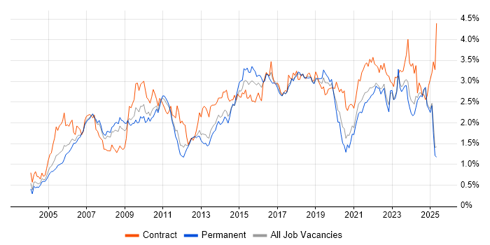Job vacancy trend for Service Management in the North West Job vacancy trend for Service Management in the North West
