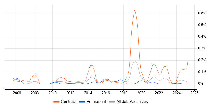 Job vacancy trend for Service Migration in the North West