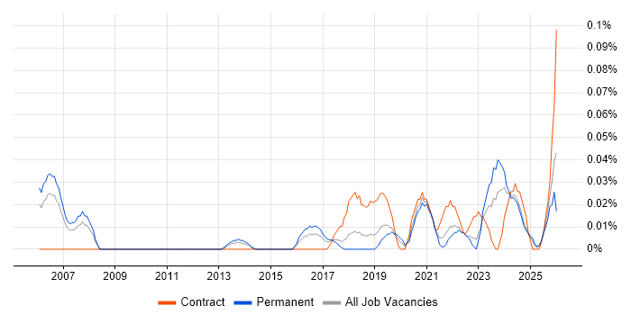 Service Owner job vacancy trend in the North West