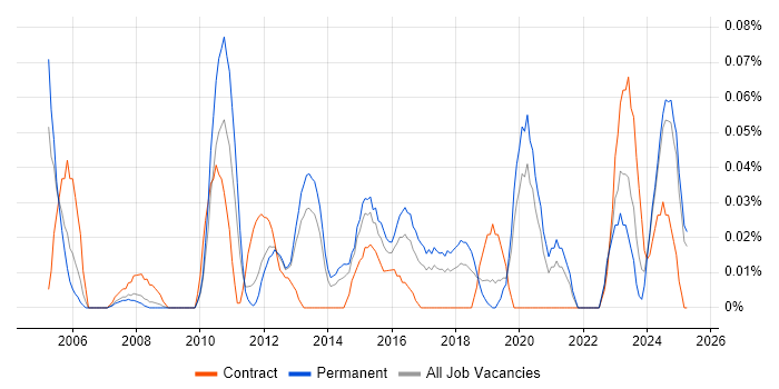 Job vacancy trend for Service Security Manager in the North West Job vacancy trend for Service Security Manager in the North West