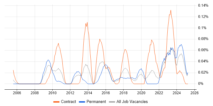 Job vacancy trend for Service Transition Analyst in the North West Job vacancy trend for Service Transition Analyst in the North West