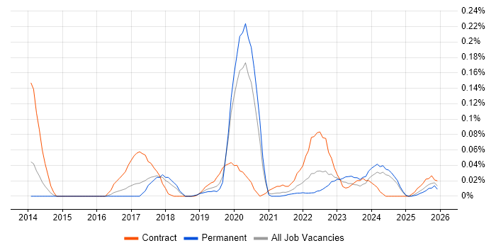 ServiceNow Administrator job vacancy trend in the North West