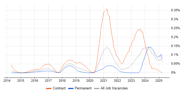 Job vacancy trend for ServiceNow Architect in the North West Job vacancy trend for ServiceNow Architect in the North West
