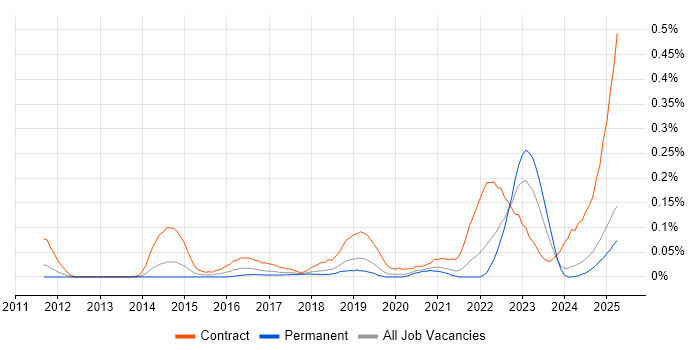 Job vacancy trend for ServiceNow Business Analyst in the North West Job vacancy trend for ServiceNow Business Analyst in the North West