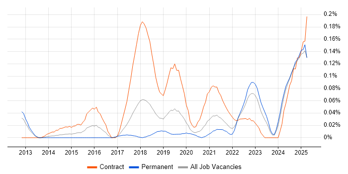Job vacancy trend for ServiceNow Consultant in the North West