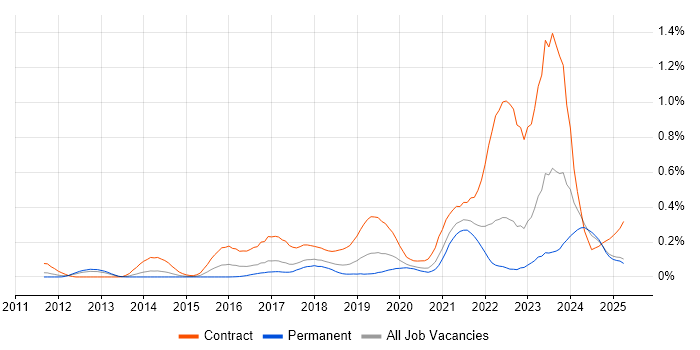 Job vacancy trend for ServiceNow Developer in the North West Job vacancy trend for ServiceNow Developer in the North West