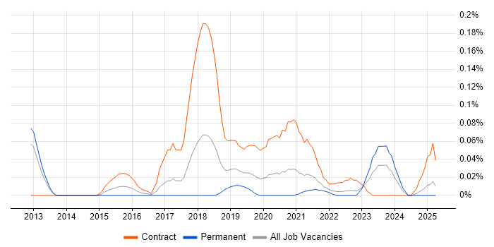 Job vacancy trend for ServiceNow Project Manager in the North West Job vacancy trend for ServiceNow Project Manager in the North West