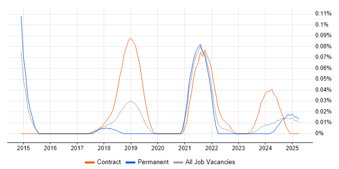 Job vacancy trend for ServiceNow Specialist in the North West Job vacancy trend for ServiceNow Specialist in the North West