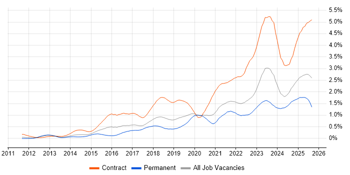 Job vacancy trend for ServiceNow in the North West