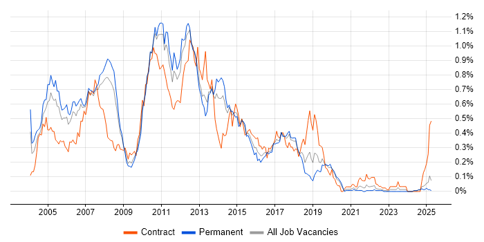 Job vacancy trend for Servlets in the North West