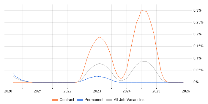 SevOne job vacancy trend in the North West