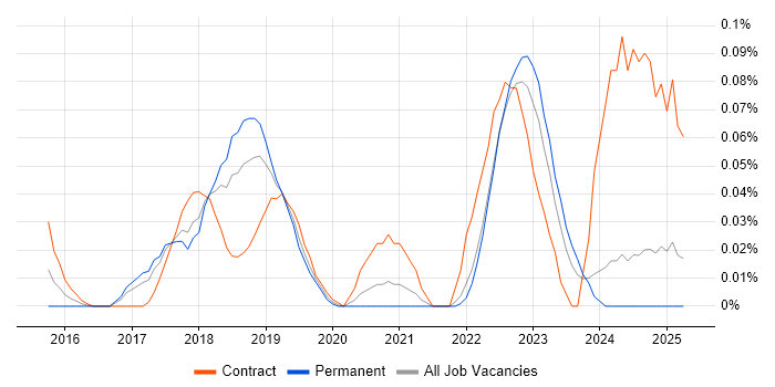 Job vacancy trend for ShareGate in the North West