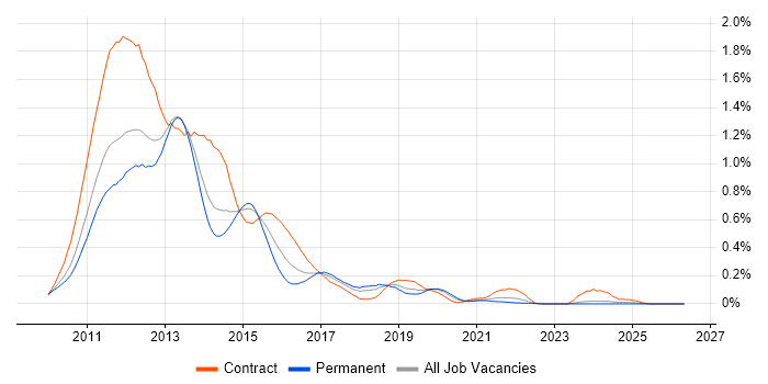 SharePoint 2010 job vacancy trend in the North West