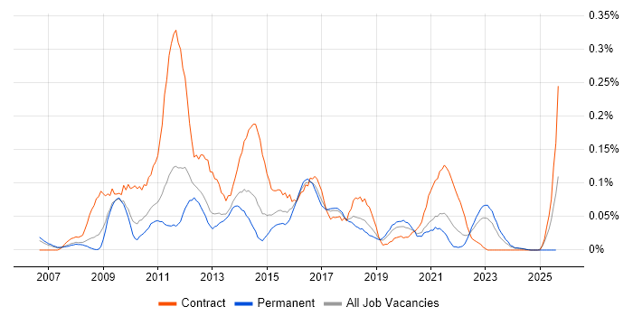Job vacancy trend for SharePoint Administrator in the North West Job vacancy trend for SharePoint Administrator in the North West
