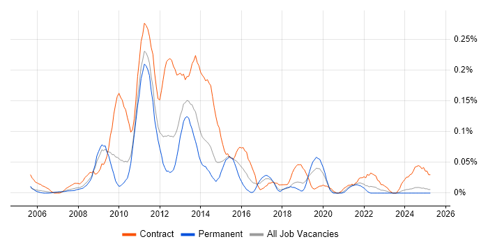 Job vacancy trend for SharePoint Analyst in the North West Job vacancy trend for SharePoint Analyst in the North West